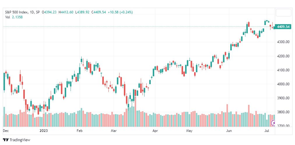 تحليل مؤشر ستاندرد آند بورز-SPX-SP500-11-7-2023