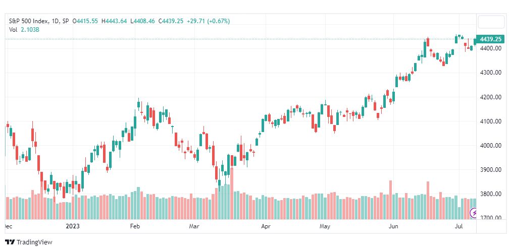 تحليل مؤشر ستاندرد آند بورز-SPX-SP500-12-7-2023