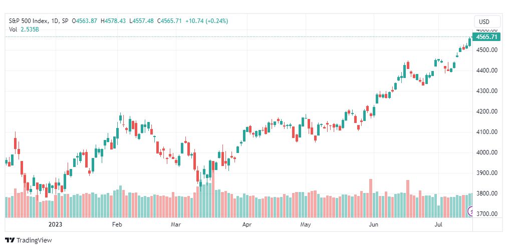 تحليل مؤشر ستاندرد آند بورز-SPX-SP500-20-7-2023