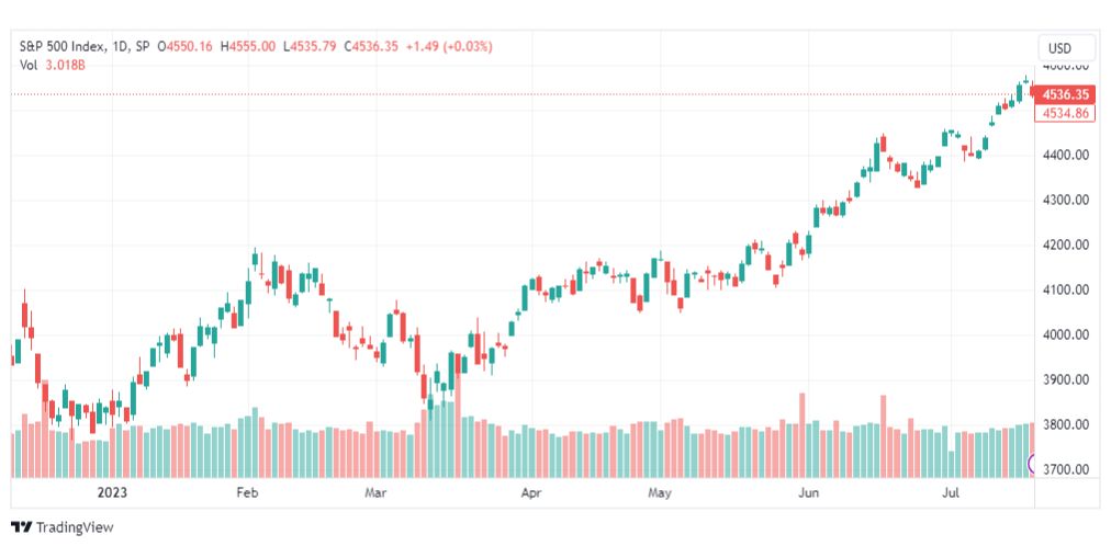 تحليل مؤشر ستاندرد آند بورز-SPX-SP500-24-7-2023