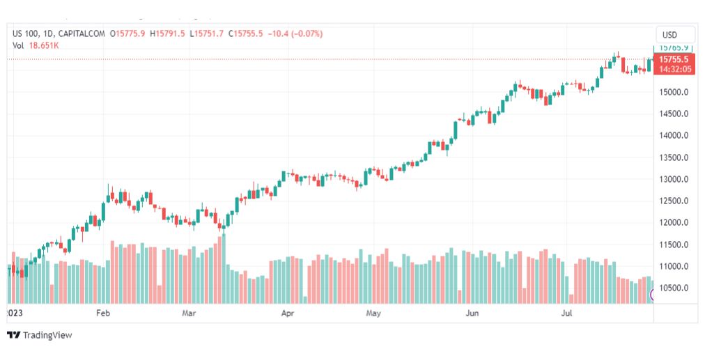 تحليل مؤشر ناسداك-NASDAQ-US100-1-8-2023