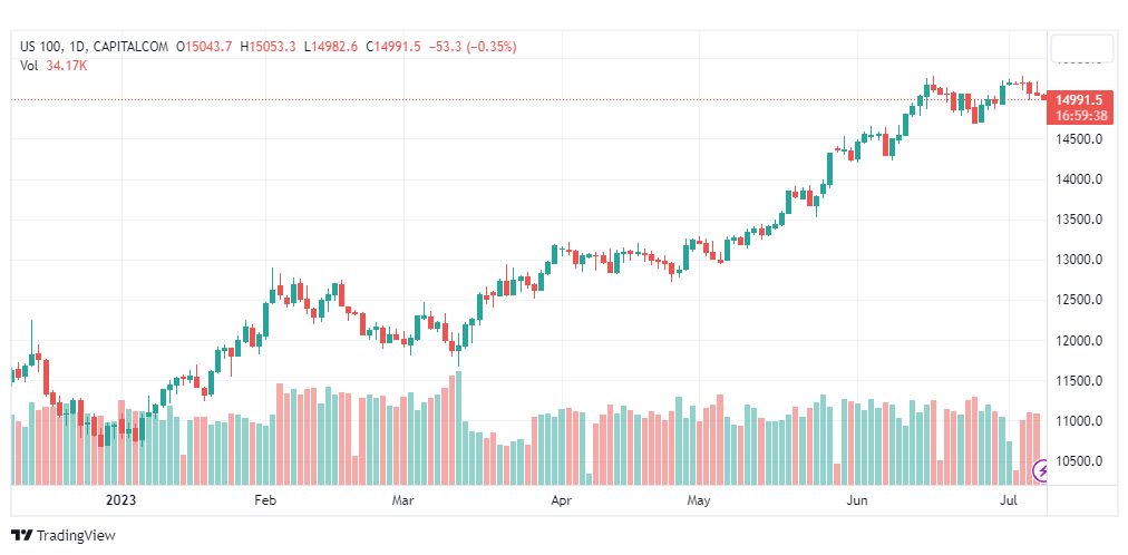 تحليل مؤشر ناسداك-NASDAQ-US100-10-7-2023