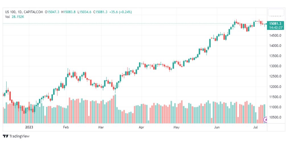 تحليل مؤشر ناسداك-NASDAQ-US100-11-7-2023