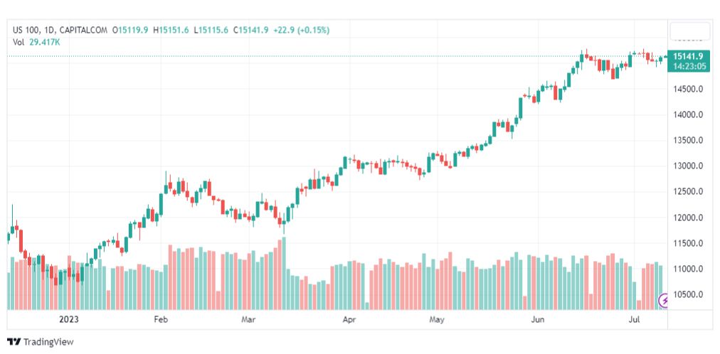 تحليل مؤشر ناسداك-NASDAQ-US100-12-7-2023