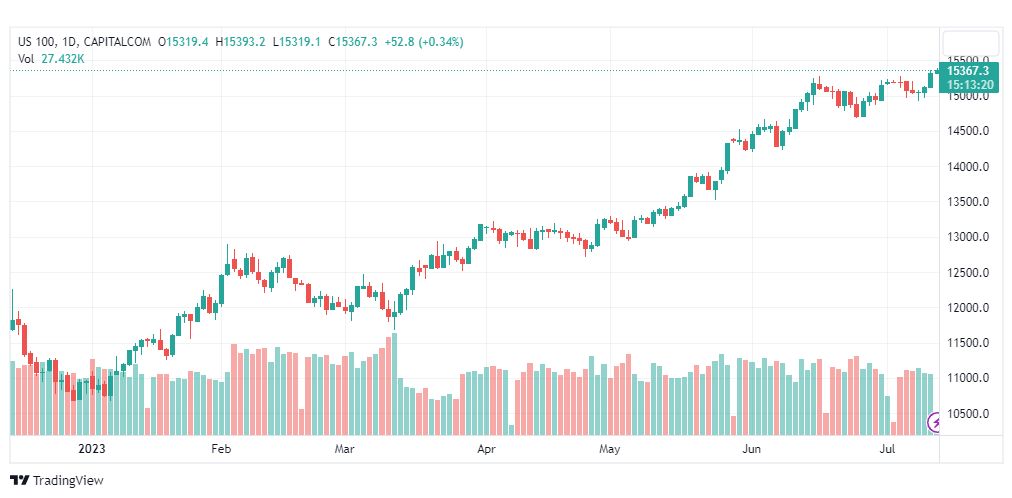 تحليل مؤشر ناسداك-NASDAQ-US100-13-7-2023