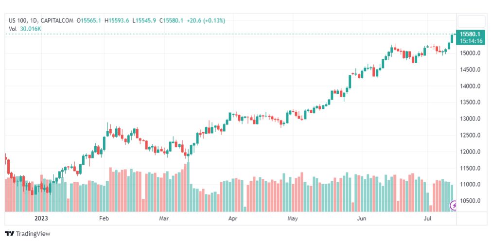 تحليل مؤشر ناسداك-NASDAQ-US100-14-7-2023