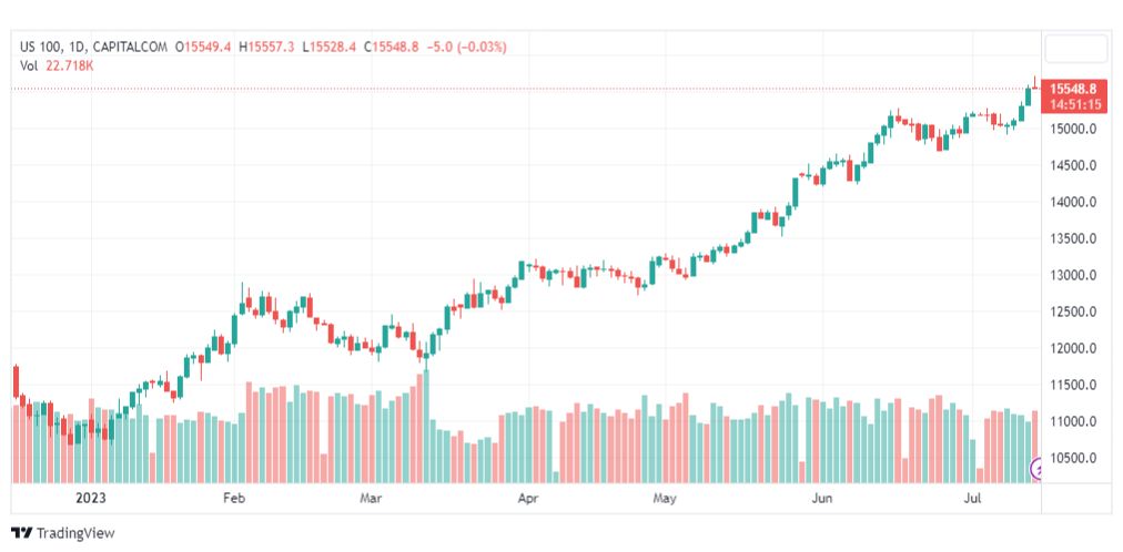 تحليل مؤشر ناسداك-NASDAQ-US100-17-7-2023