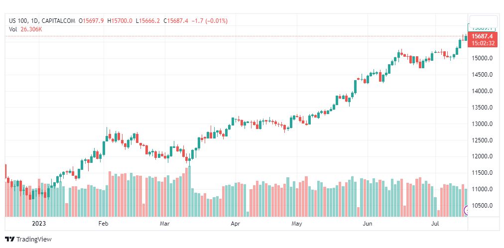 تحليل مؤشر ناسداك-NASDAQ-US100-18-7-2023