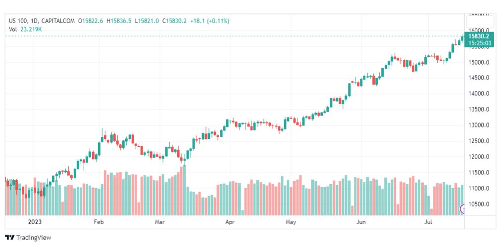 تحليل مؤشر ناسداك-NASDAQ-US100-19-7-2023