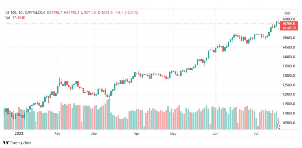 تحليل مؤشر ناسداك-NASDAQ-US100-20-7-2023