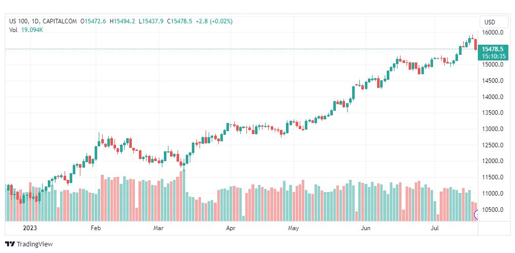 تحليل مؤشر ناسداك-NASDAQ-US100-21-7-2023