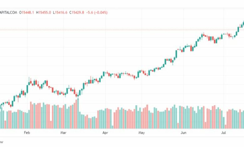 تحليل مؤشر ناسداك-NASDAQ-US100-24-7-2023