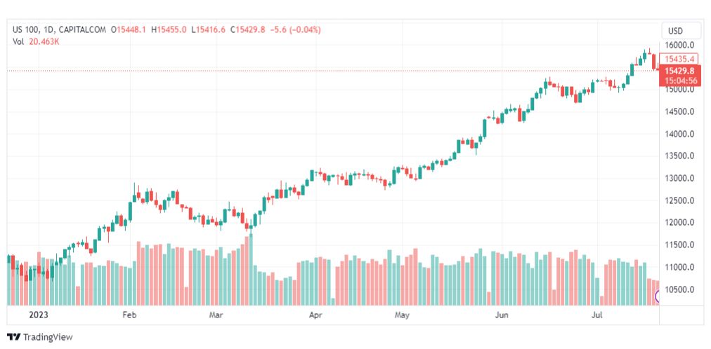 تحليل مؤشر ناسداك-NASDAQ-US100-24-7-2023