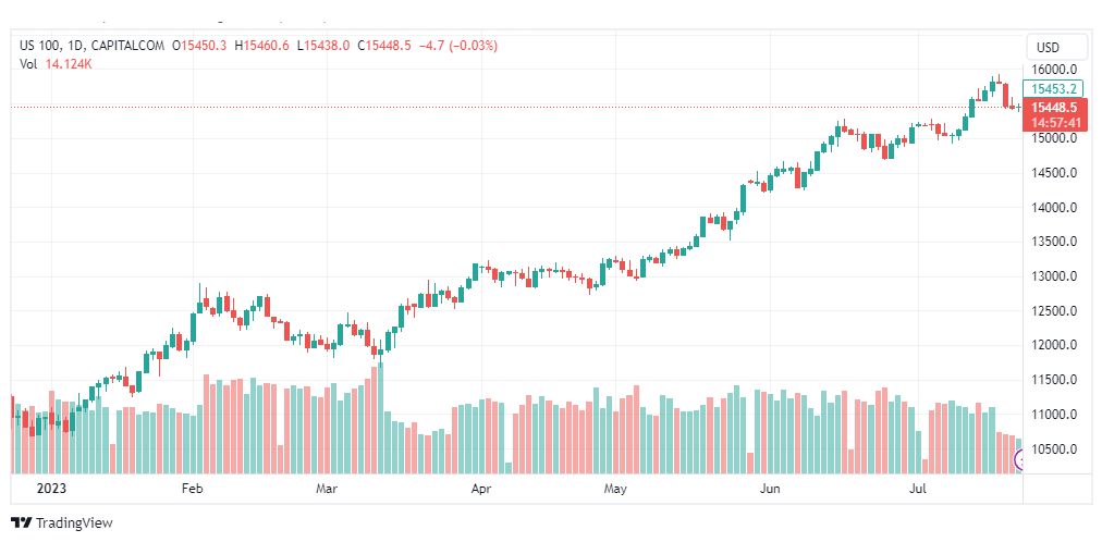 تحليل مؤشر ناسداك-NASDAQ-US100-25-7-2023