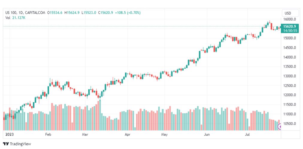 تحليل مؤشر ناسداك-NASDAQ-US100-27-7-2023