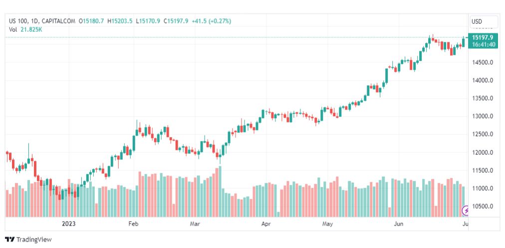 تحليل مؤشر ناسداك-NASDAQ-US100-3-7-2023
