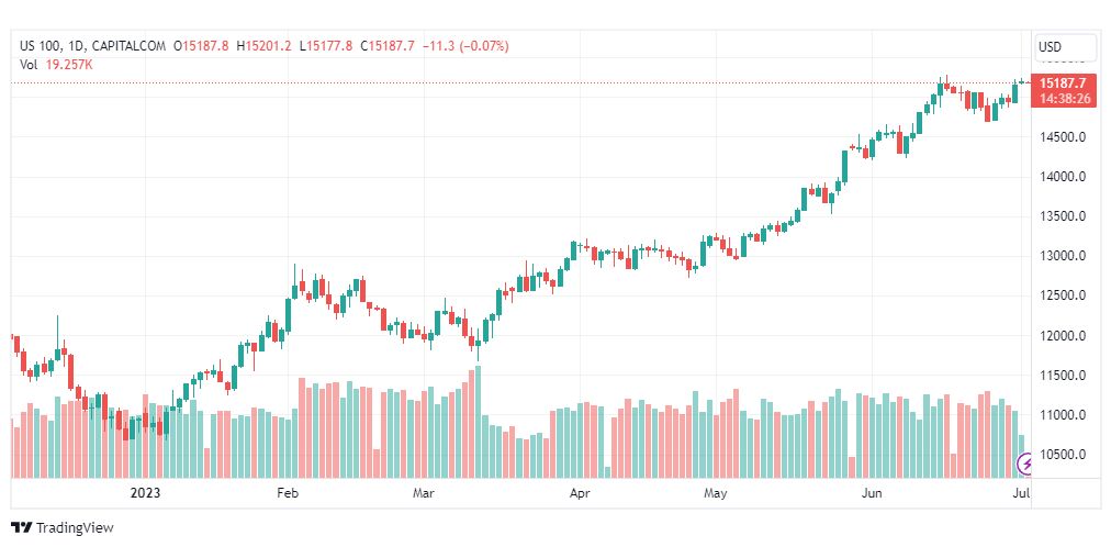 تحليل مؤشر ناسداك-NASDAQ-US100-4-7-2023