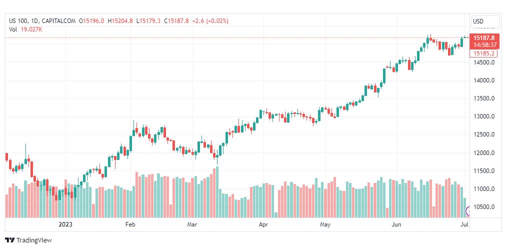 تحليل مؤشر ناسداك-NASDAQ-US100-5-7-2023