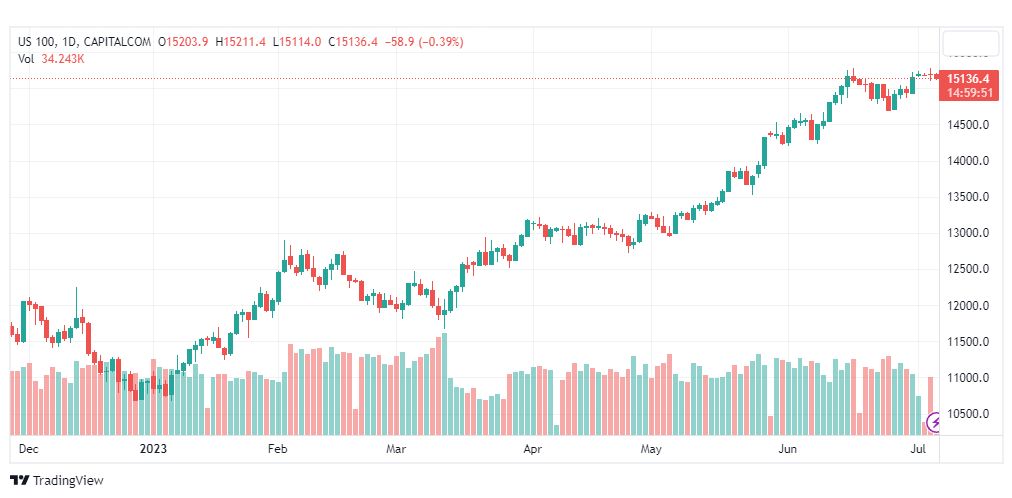 تحليل مؤشر ناسداك-NASDAQ-US100-6-7-2023
