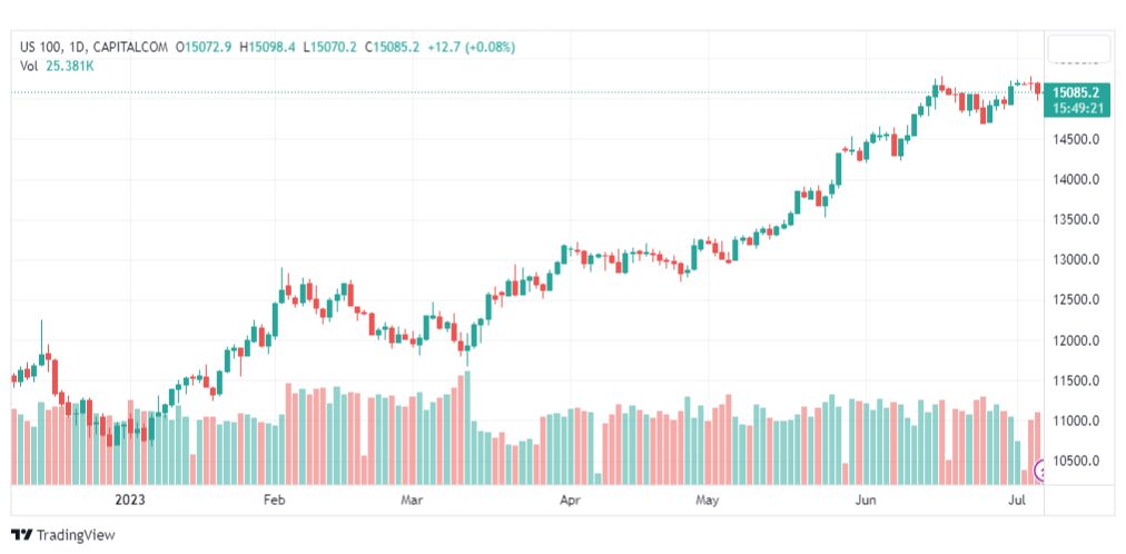تحليل مؤشر ناسداك-NASDAQ-US100-7-7-2023