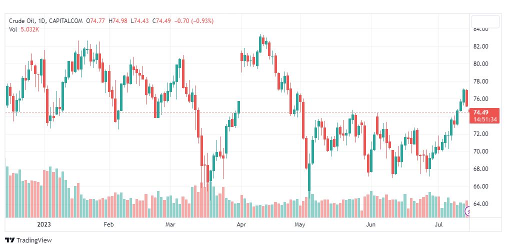 تحليل نفط خام تكساس-CRUDE-OIL-17-7-2023