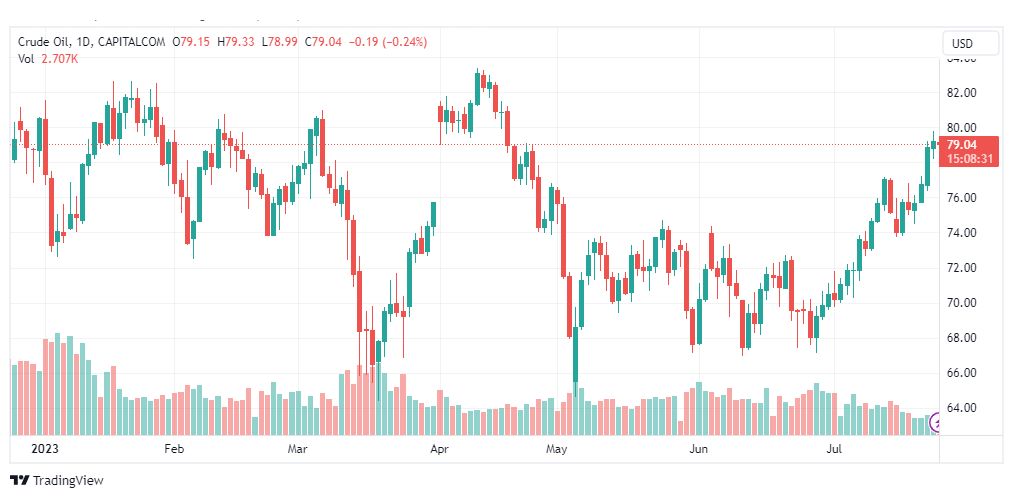 تحليل نفط خام تكساس-CRUDE-OIL-26-7-2023