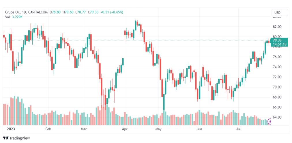 تحليل نفط خام تكساس-CRUDE-OIL-27-7-2023