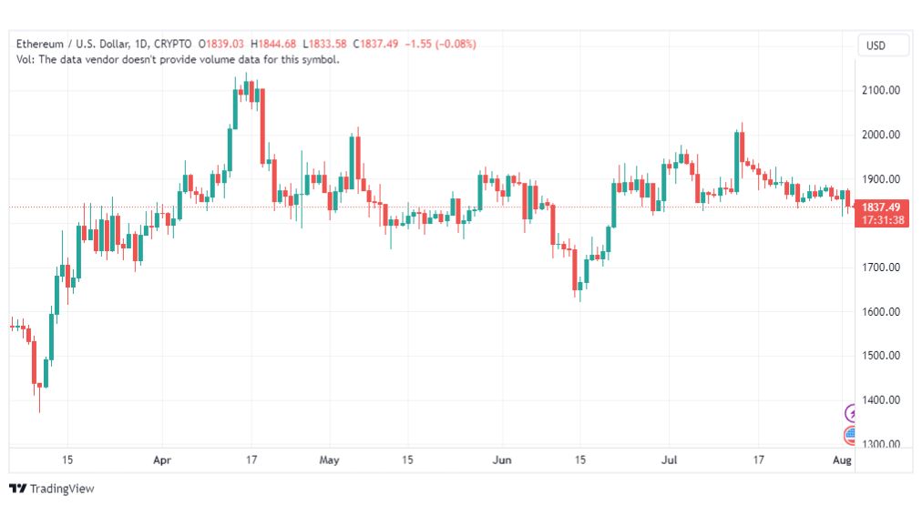تحليل الاثيريوم دولار-ETHUSD-3-8-2023