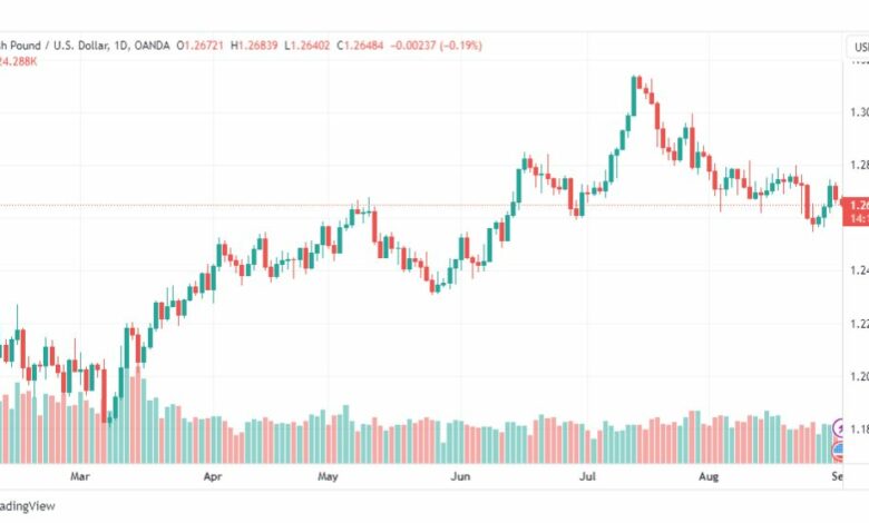 تحليل الباوند دولار-GBPUSD-1-9-2023