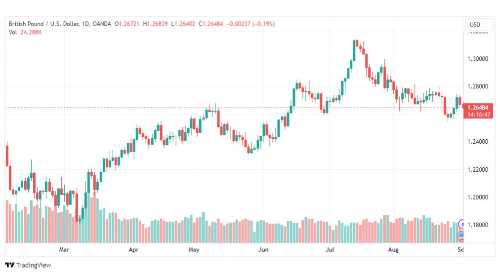 تحليل الباوند دولار-GBPUSD-1-9-2023
