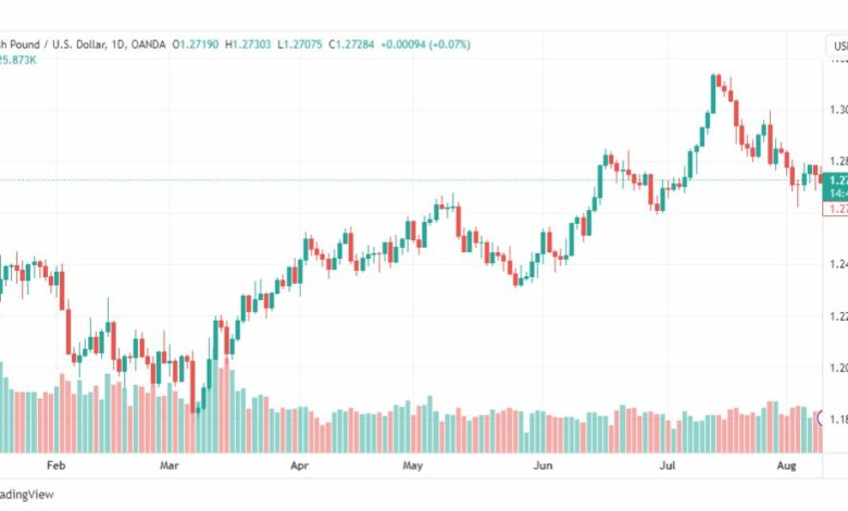 تحليل الباوند دولار-GBPUSD-10-8-2023