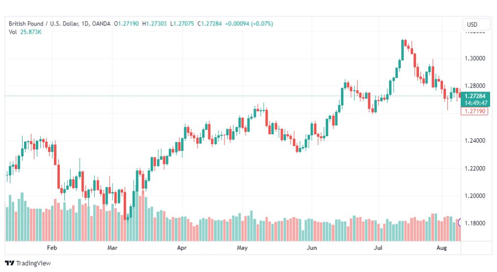 تحليل الباوند دولار-GBPUSD-10-8-2023