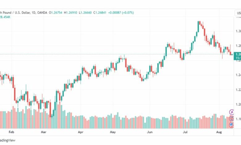 تحليل الباوند دولار-GBPUSD-11-8-2023