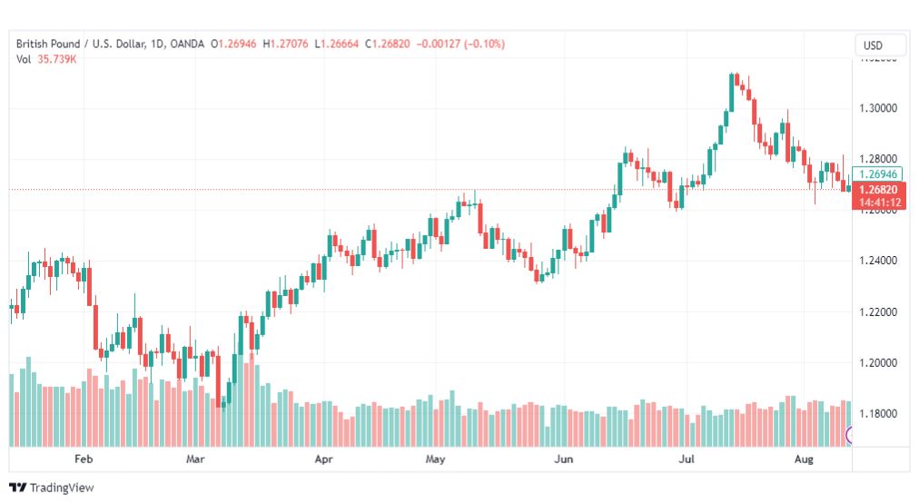 تحليل الباوند دولار-GBPUSD-14-8-2023