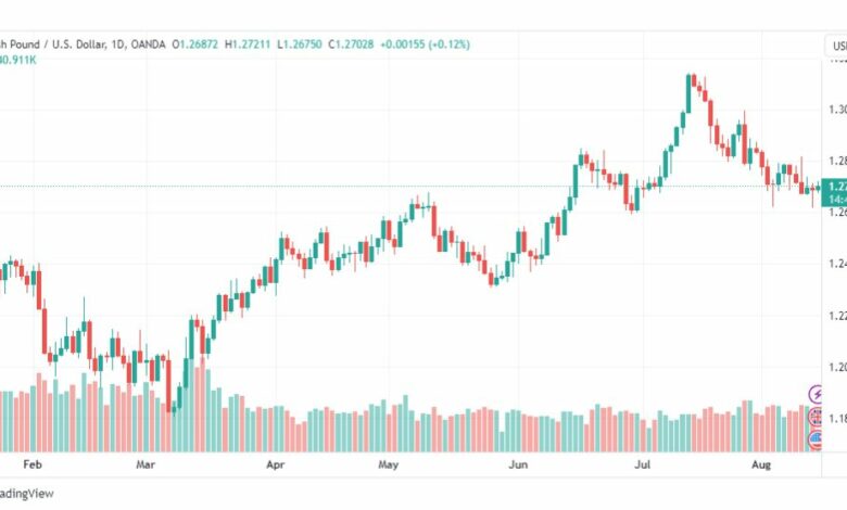 تحليل الباوند دولار-GBPUSD-15-8-2023