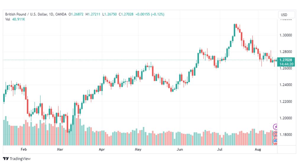 تحليل الباوند دولار-GBPUSD-15-8-2023
