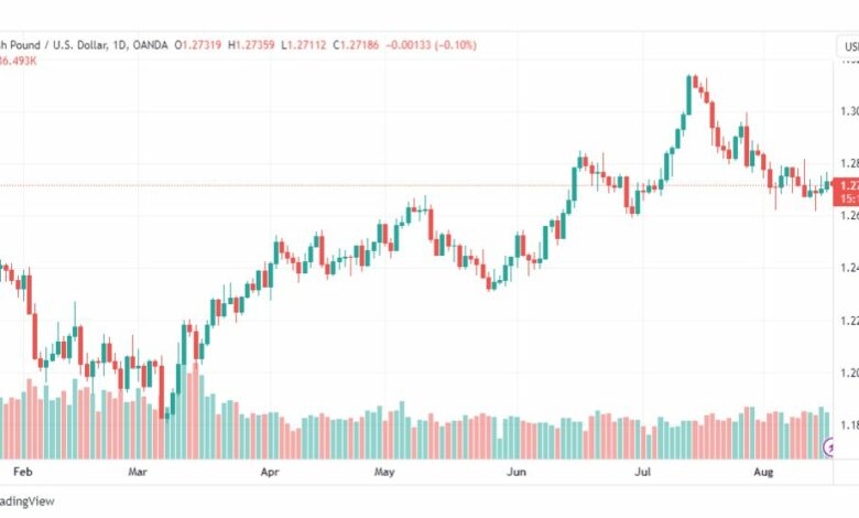 تحليل الباوند دولار-GBPUSD-17-8-2023