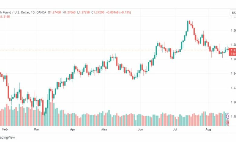 تحليل الباوند دولار-GBPUSD-18-8-2023