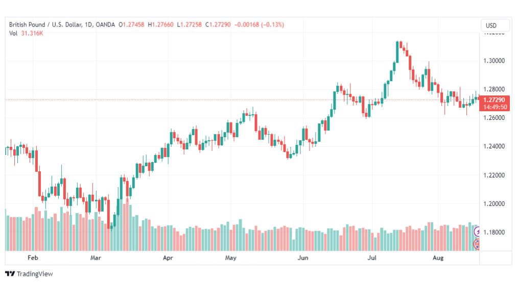 تحليل الباوند دولار-GBPUSD-18-8-2023