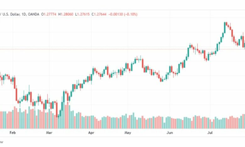 تحليل الباوند دولار-GBPUSD-2-8-2023