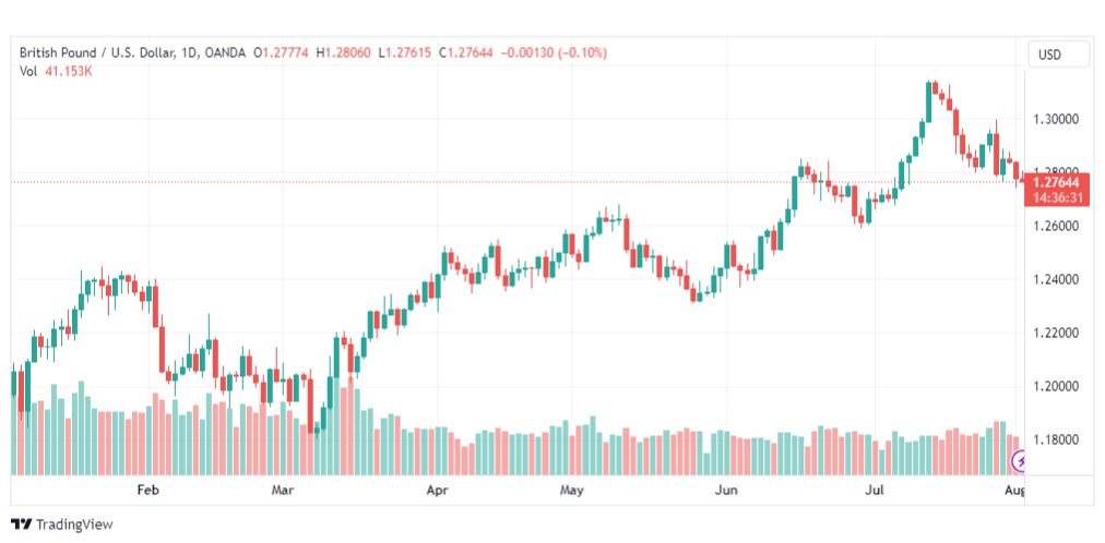 تحليل الباوند دولار-GBPUSD-2-8-2023