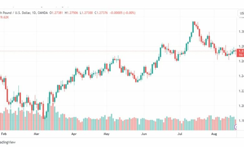 تحليل الباوند دولار-GBPUSD-21-8-2023