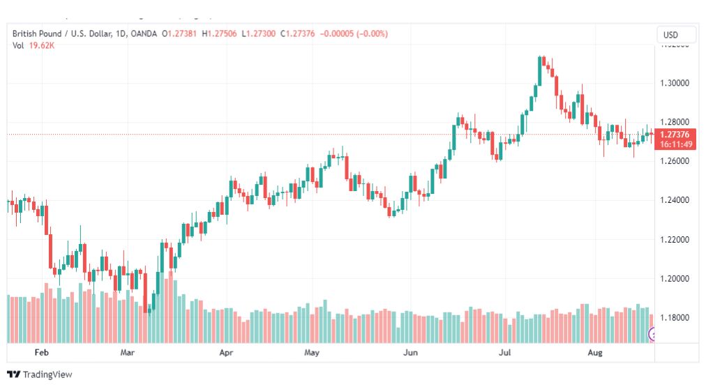 تحليل الباوند دولار-GBPUSD-21-8-2023