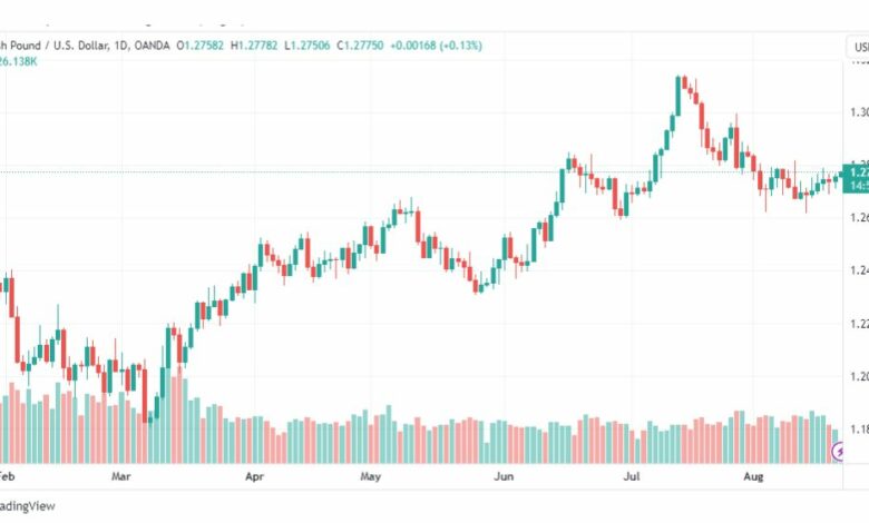 تحليل الباوند دولار-GBPUSD-22-8-2023