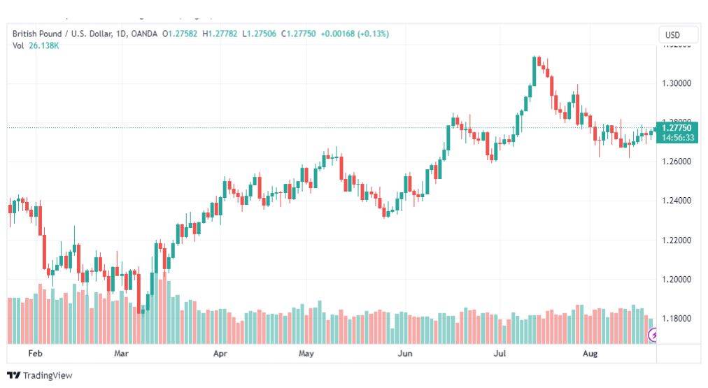 تحليل الباوند دولار-GBPUSD-22-8-2023