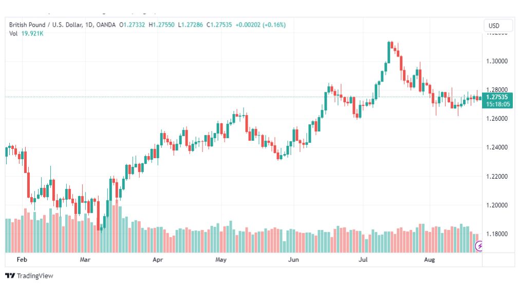 تحليل الباوند دولار-GBPUSD-23-8-2023