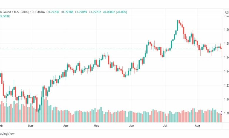 تحليل الباوند دولار-GBPUSD-24-8-2023