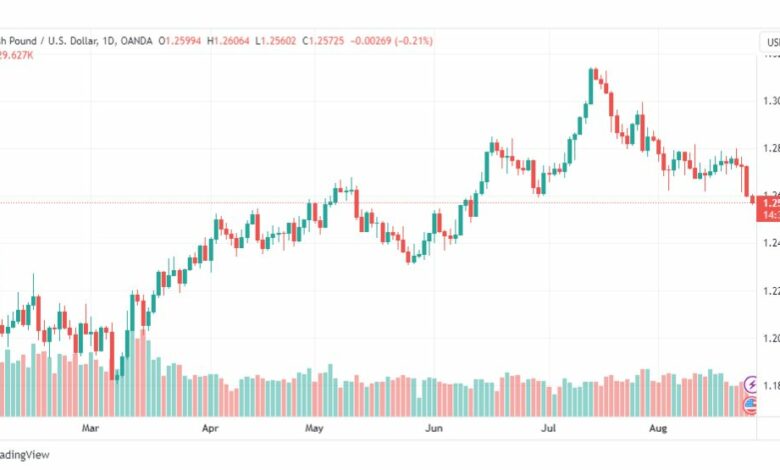 تحليل الباوند دولار-GBPUSD-25-8-2023