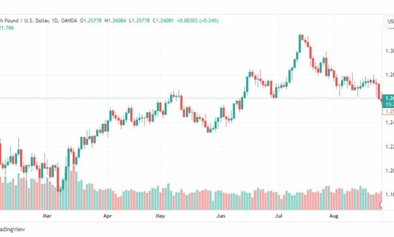 تحليل الباوند دولار-GBPUSD-28-8-2023