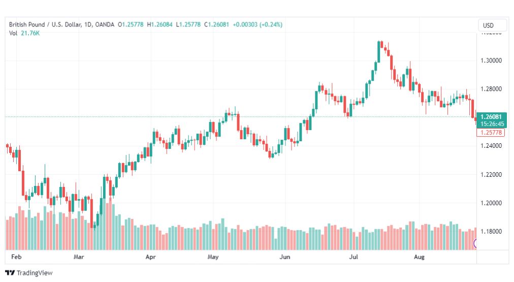 تحليل الباوند دولار-GBPUSD-28-8-2023